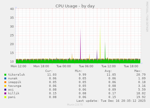 CPU Usage