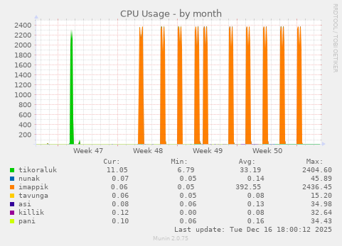 CPU Usage