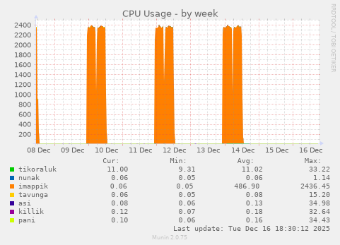 CPU Usage