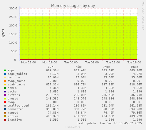 Memory usage