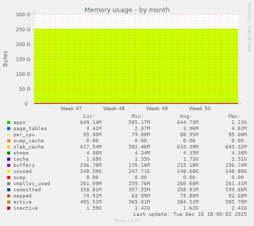 Memory usage