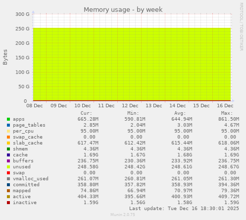 Memory usage