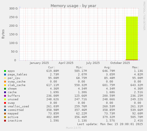 Memory usage