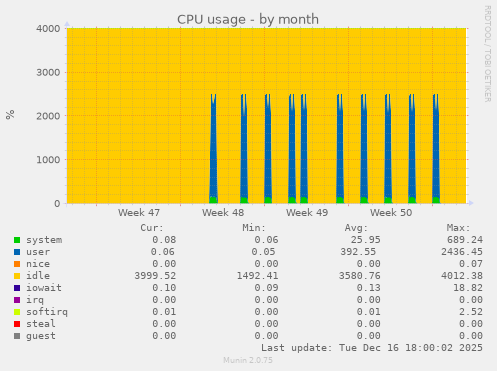 CPU usage
