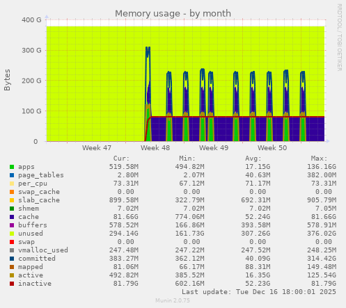 Memory usage