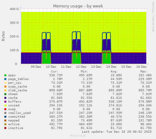 Memory usage
