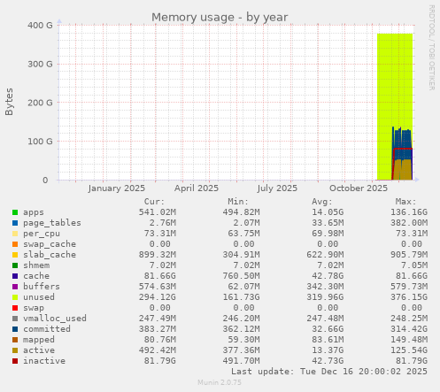 Memory usage