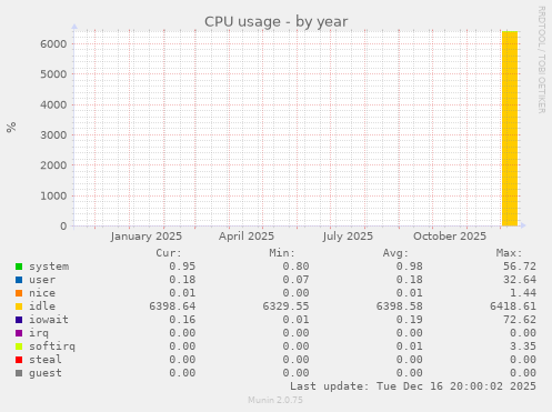 CPU usage