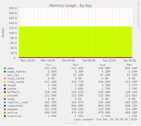 Memory usage