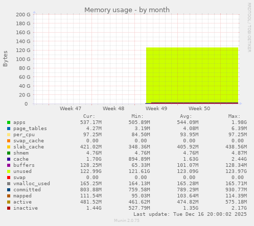 Memory usage