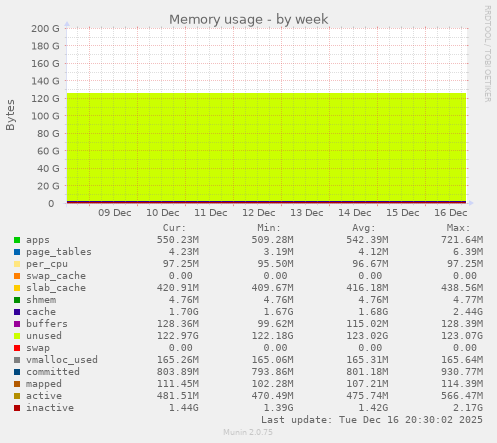 Memory usage