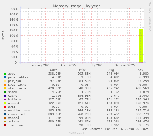 Memory usage