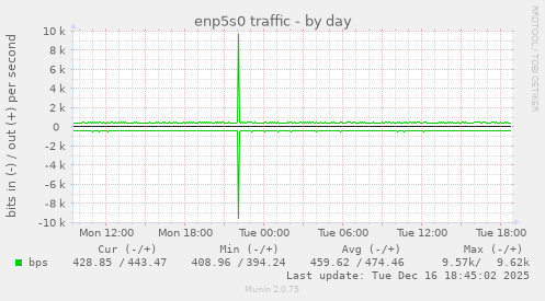 enp5s0 traffic
