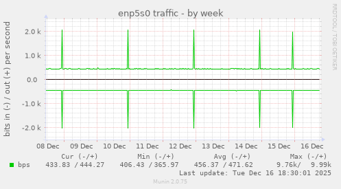 enp5s0 traffic