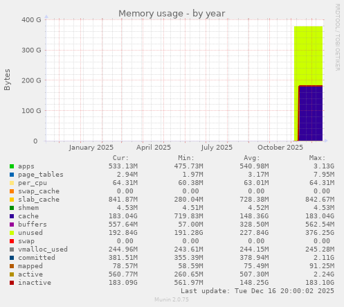 Memory usage