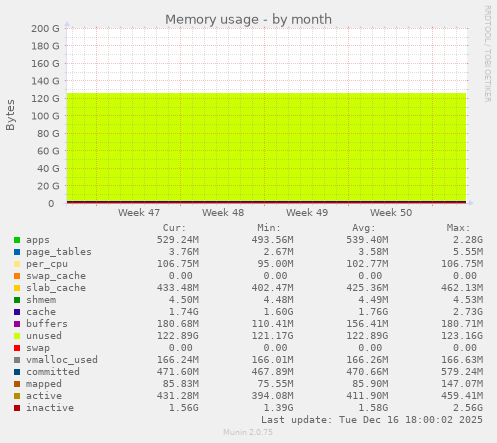 Memory usage
