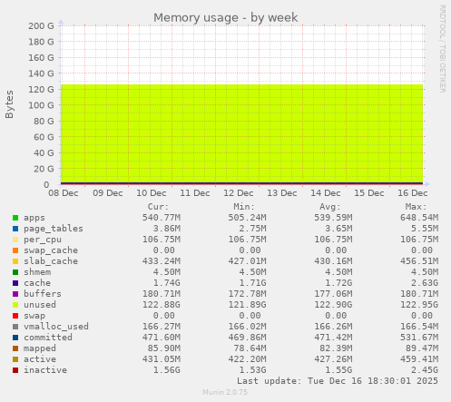 Memory usage