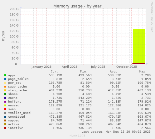 Memory usage