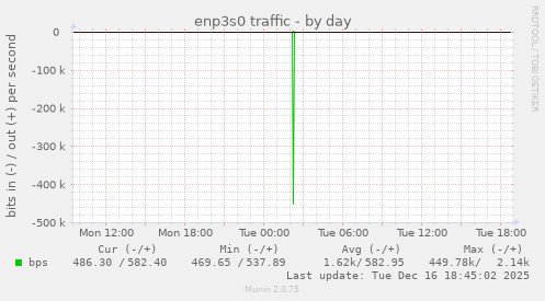 enp3s0 traffic