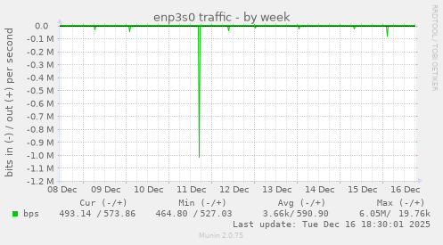 enp3s0 traffic