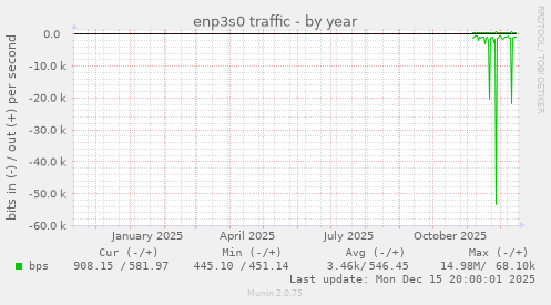 enp3s0 traffic