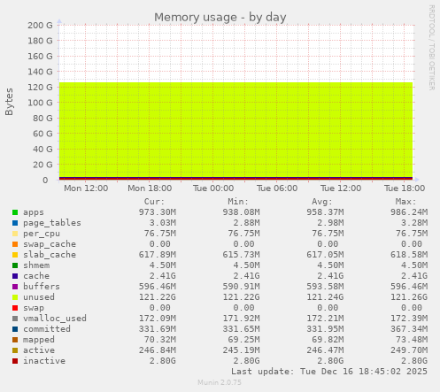 Memory usage