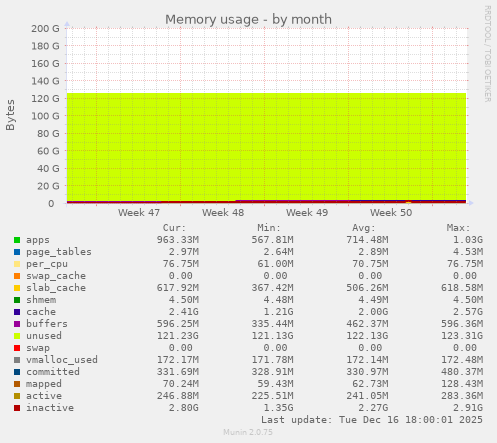Memory usage