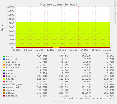 Memory usage