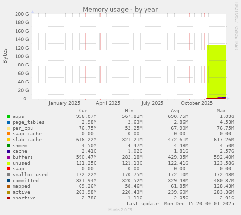 Memory usage