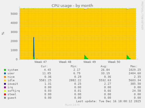 CPU usage