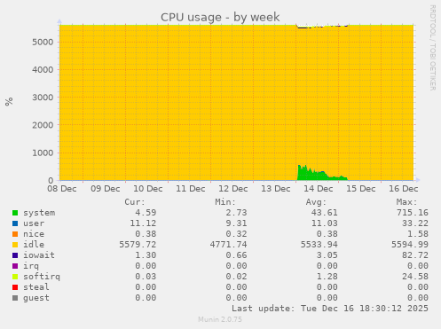 CPU usage