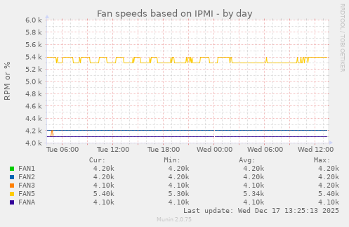 Fan speeds based on IPMI