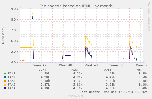 Fan speeds based on IPMI