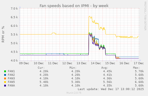 Fan speeds based on IPMI