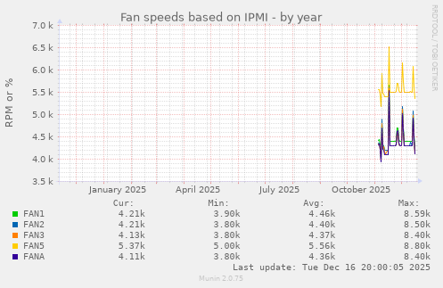 Fan speeds based on IPMI