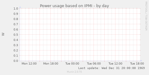 Power usage based on IPMI