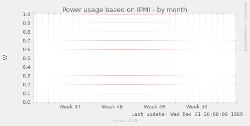 Power usage based on IPMI