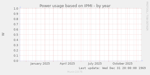 Power usage based on IPMI