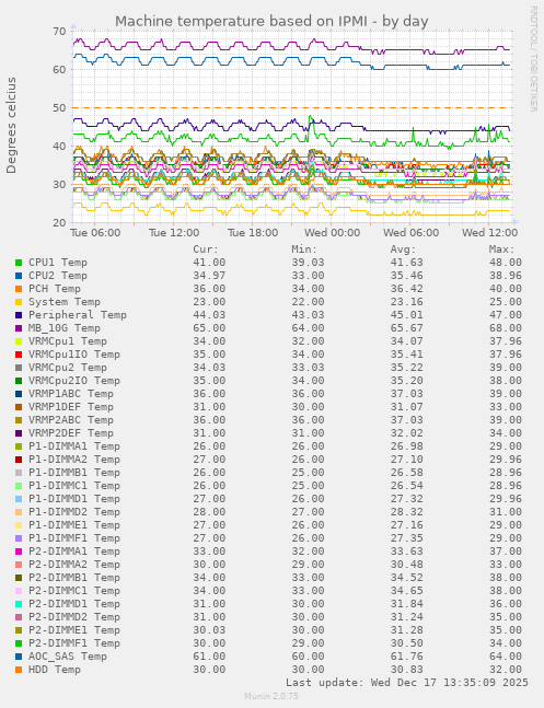 Machine temperature based on IPMI