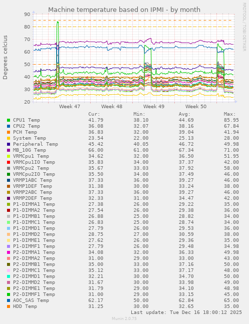 Machine temperature based on IPMI