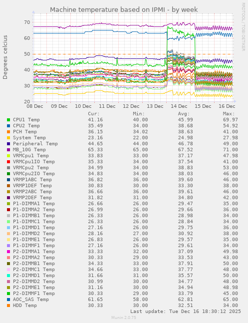 Machine temperature based on IPMI