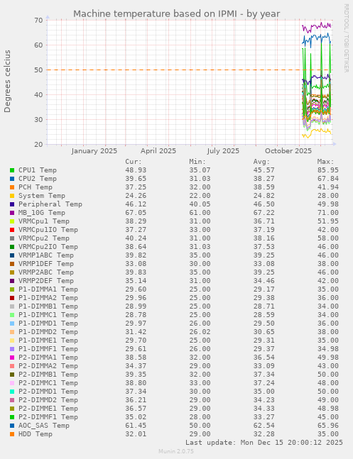 Machine temperature based on IPMI