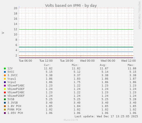 Volts based on IPMI