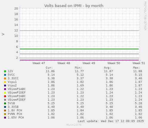 Volts based on IPMI