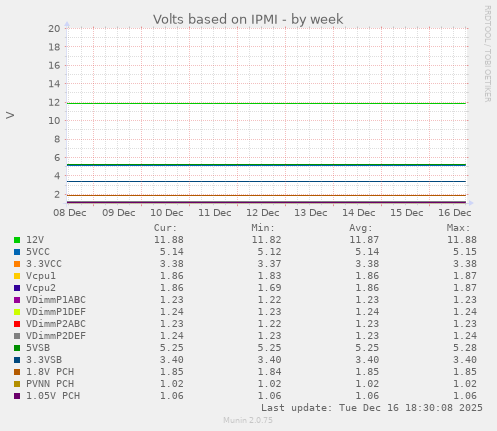 Volts based on IPMI