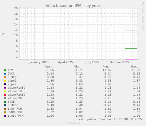Volts based on IPMI