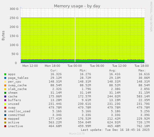 Memory usage