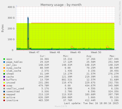 Memory usage