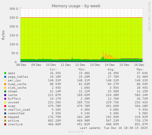 Memory usage