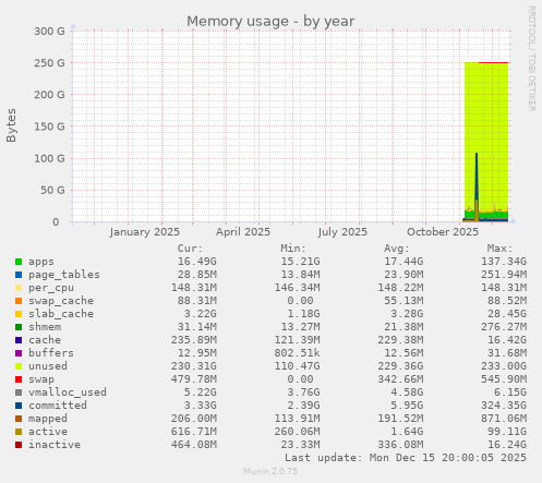 Memory usage